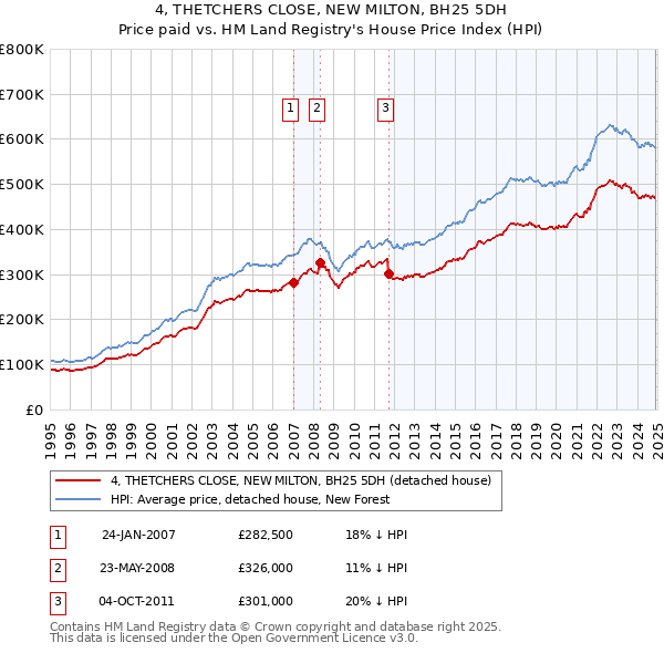4, THETCHERS CLOSE, NEW MILTON, BH25 5DH: Price paid vs HM Land Registry's House Price Index