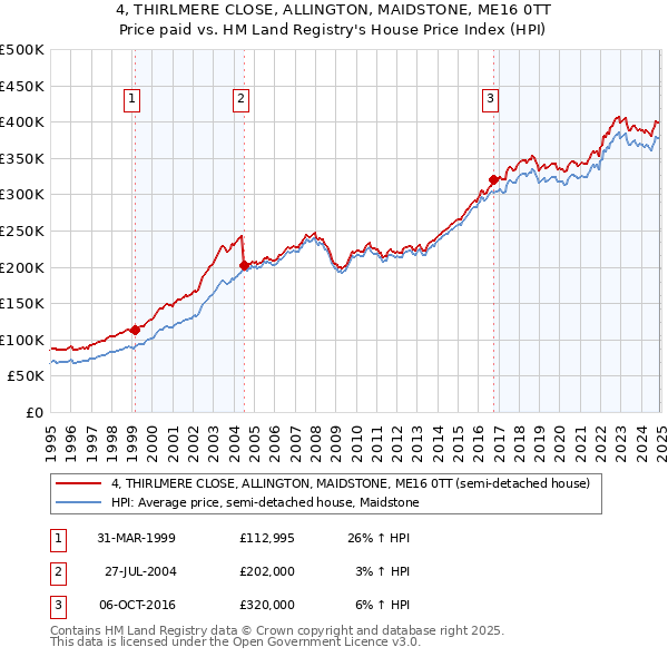 4, THIRLMERE CLOSE, ALLINGTON, MAIDSTONE, ME16 0TT: Price paid vs HM Land Registry's House Price Index