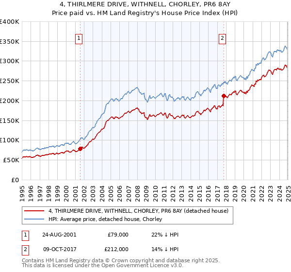 4, THIRLMERE DRIVE, WITHNELL, CHORLEY, PR6 8AY: Price paid vs HM Land Registry's House Price Index
