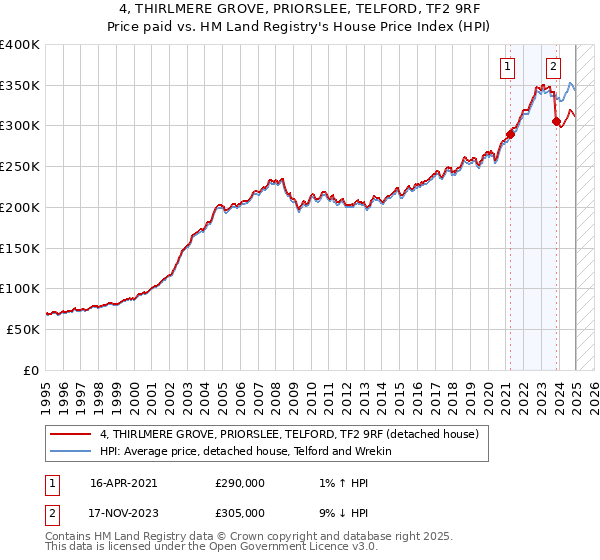 4, THIRLMERE GROVE, PRIORSLEE, TELFORD, TF2 9RF: Price paid vs HM Land Registry's House Price Index