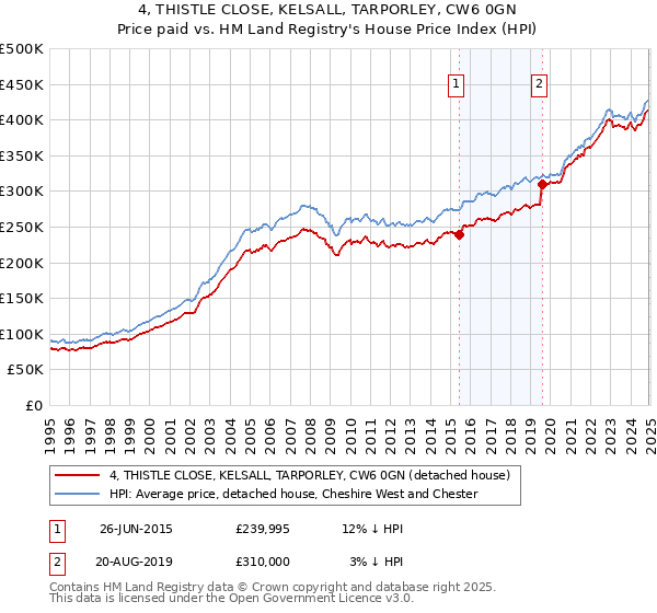 4, THISTLE CLOSE, KELSALL, TARPORLEY, CW6 0GN: Price paid vs HM Land Registry's House Price Index