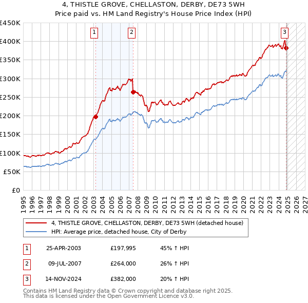 4, THISTLE GROVE, CHELLASTON, DERBY, DE73 5WH: Price paid vs HM Land Registry's House Price Index