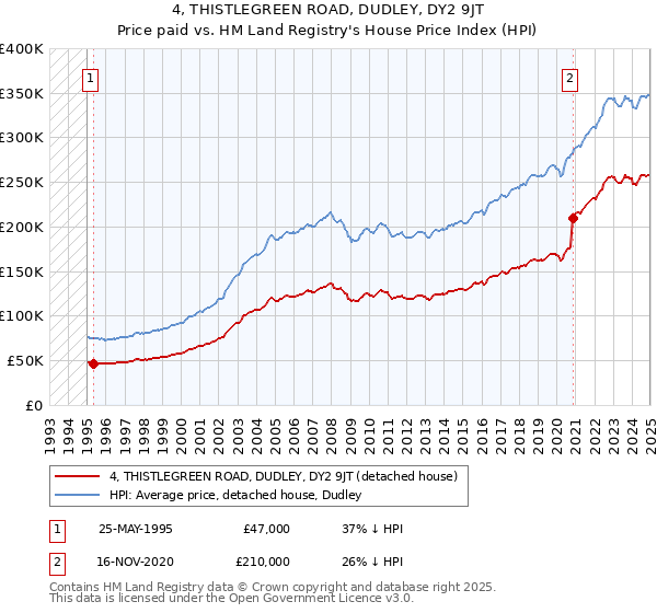 4, THISTLEGREEN ROAD, DUDLEY, DY2 9JT: Price paid vs HM Land Registry's House Price Index