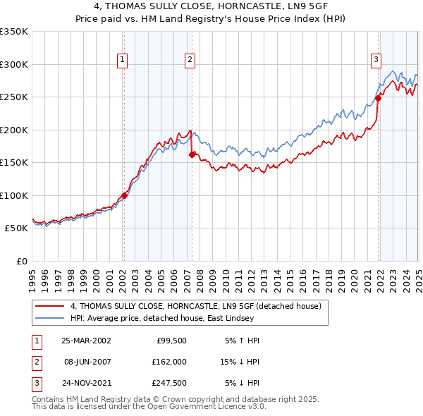 4, THOMAS SULLY CLOSE, HORNCASTLE, LN9 5GF: Price paid vs HM Land Registry's House Price Index