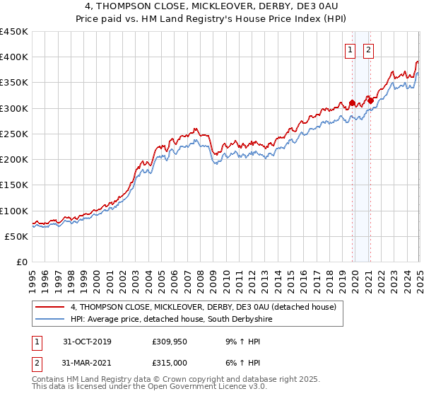 4, THOMPSON CLOSE, MICKLEOVER, DERBY, DE3 0AU: Price paid vs HM Land Registry's House Price Index