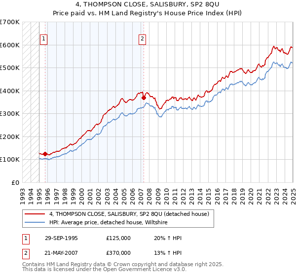 4, THOMPSON CLOSE, SALISBURY, SP2 8QU: Price paid vs HM Land Registry's House Price Index