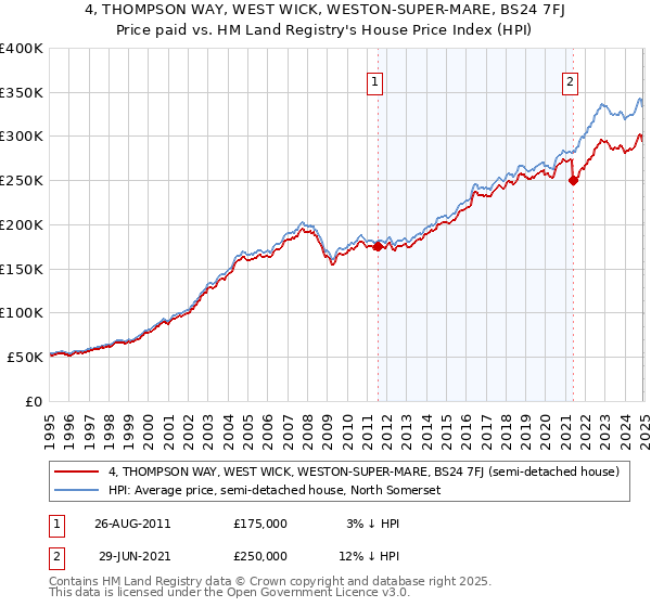 4, THOMPSON WAY, WEST WICK, WESTON-SUPER-MARE, BS24 7FJ: Price paid vs HM Land Registry's House Price Index
