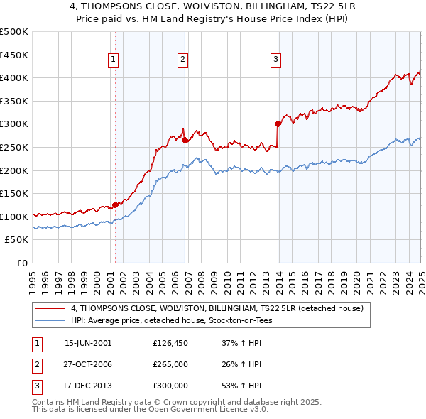 4, THOMPSONS CLOSE, WOLVISTON, BILLINGHAM, TS22 5LR: Price paid vs HM Land Registry's House Price Index