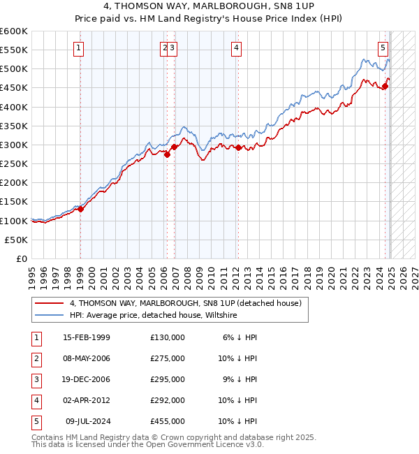 4, THOMSON WAY, MARLBOROUGH, SN8 1UP: Price paid vs HM Land Registry's House Price Index