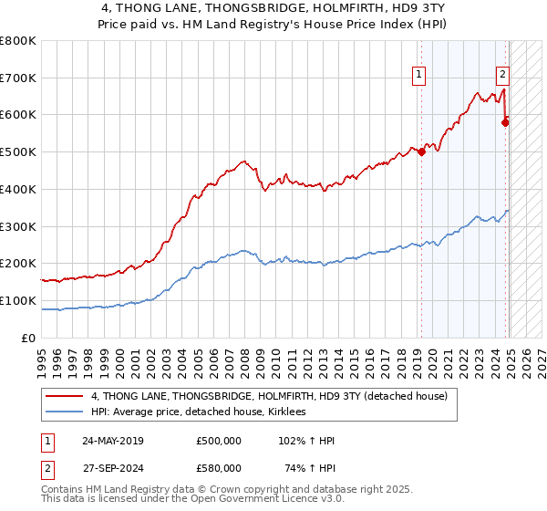 4, THONG LANE, THONGSBRIDGE, HOLMFIRTH, HD9 3TY: Price paid vs HM Land Registry's House Price Index