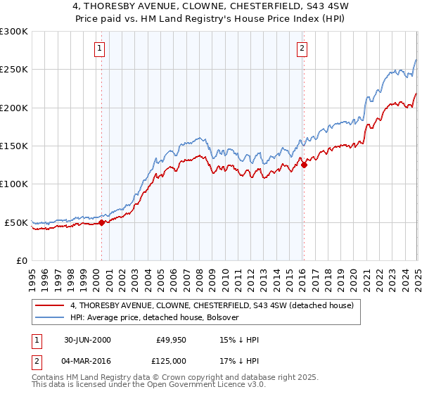 4, THORESBY AVENUE, CLOWNE, CHESTERFIELD, S43 4SW: Price paid vs HM Land Registry's House Price Index