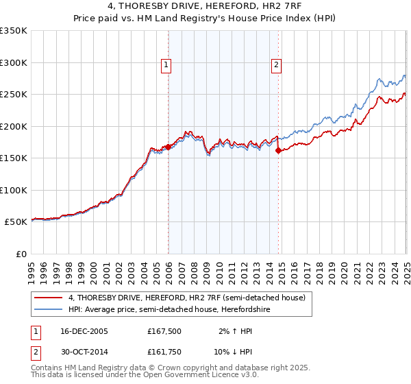 4, THORESBY DRIVE, HEREFORD, HR2 7RF: Price paid vs HM Land Registry's House Price Index