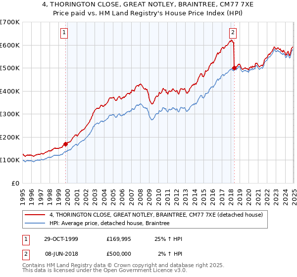 4, THORINGTON CLOSE, GREAT NOTLEY, BRAINTREE, CM77 7XE: Price paid vs HM Land Registry's House Price Index