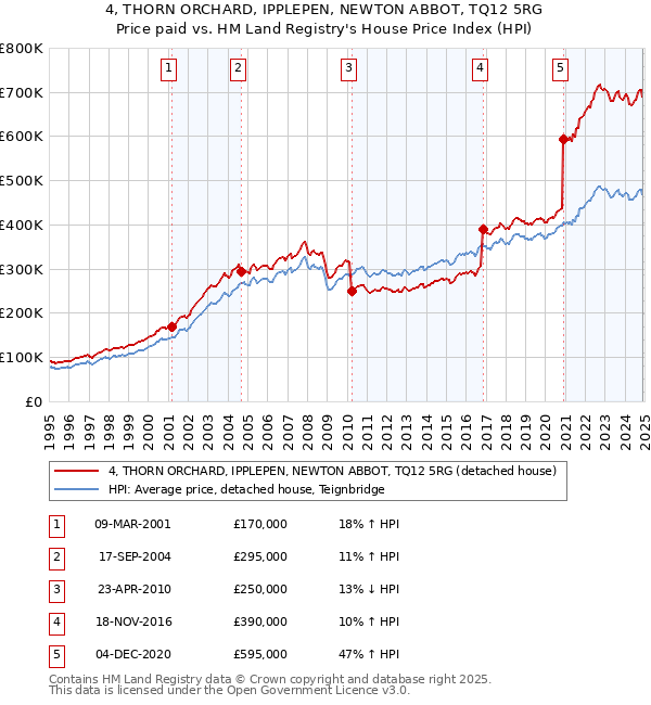 4, THORN ORCHARD, IPPLEPEN, NEWTON ABBOT, TQ12 5RG: Price paid vs HM Land Registry's House Price Index