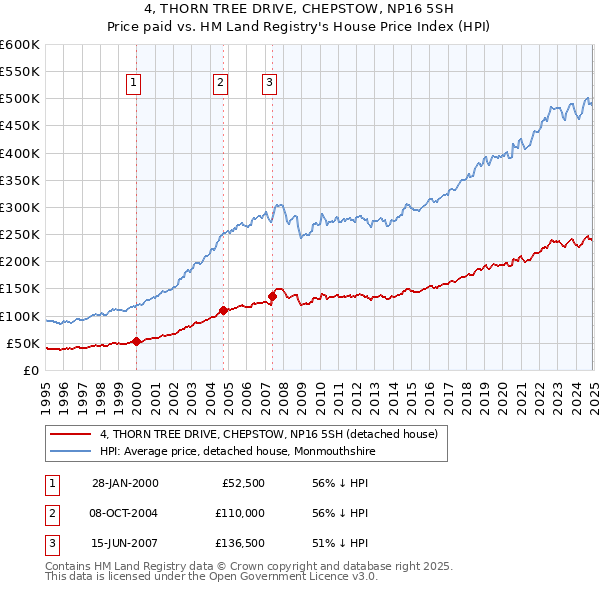 4, THORN TREE DRIVE, CHEPSTOW, NP16 5SH: Price paid vs HM Land Registry's House Price Index