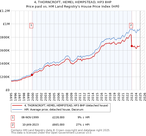 4, THORNCROFT, HEMEL HEMPSTEAD, HP3 8HP: Price paid vs HM Land Registry's House Price Index