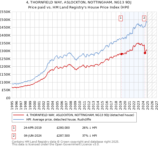 4, THORNFIELD WAY, ASLOCKTON, NOTTINGHAM, NG13 9DJ: Price paid vs HM Land Registry's House Price Index