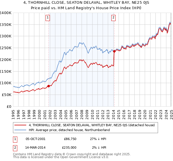 4, THORNHILL CLOSE, SEATON DELAVAL, WHITLEY BAY, NE25 0JS: Price paid vs HM Land Registry's House Price Index