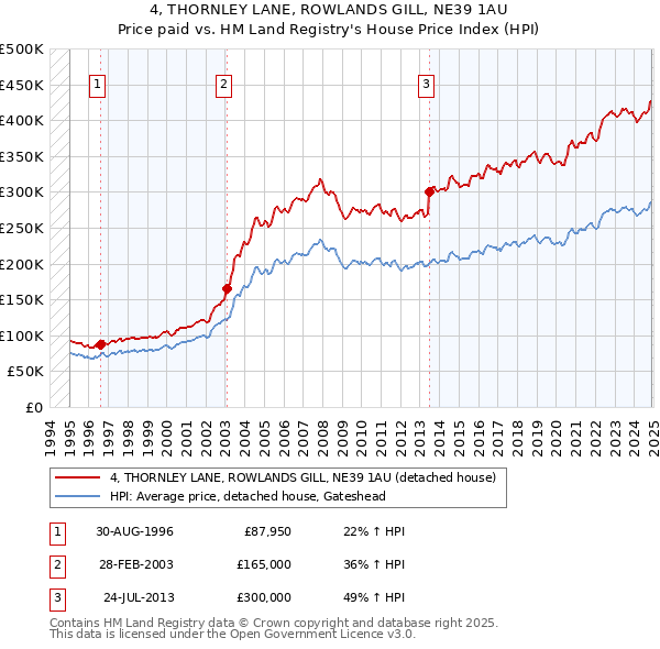 4, THORNLEY LANE, ROWLANDS GILL, NE39 1AU: Price paid vs HM Land Registry's House Price Index