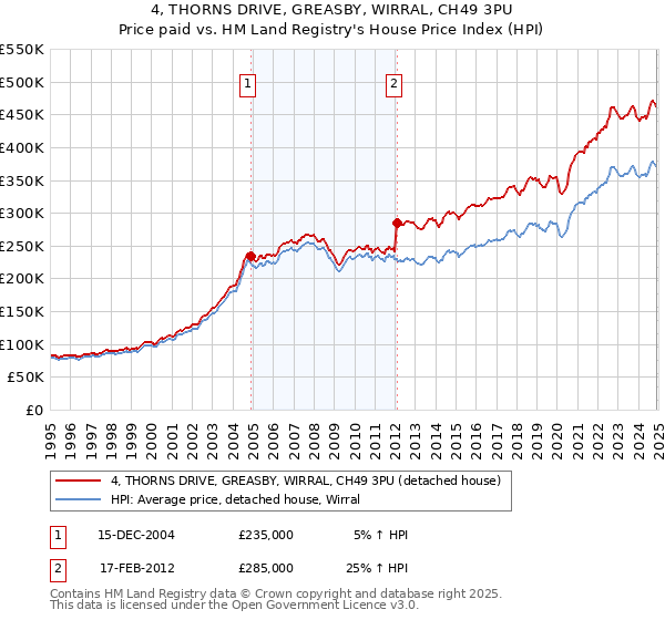 4, THORNS DRIVE, GREASBY, WIRRAL, CH49 3PU: Price paid vs HM Land Registry's House Price Index