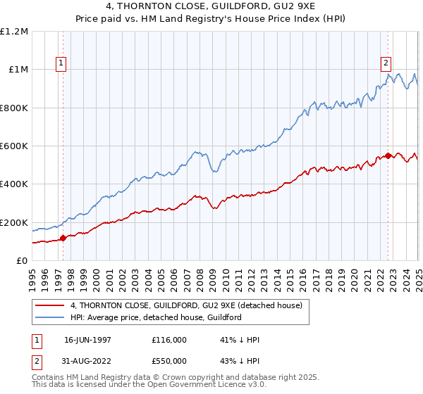 4, THORNTON CLOSE, GUILDFORD, GU2 9XE: Price paid vs HM Land Registry's House Price Index