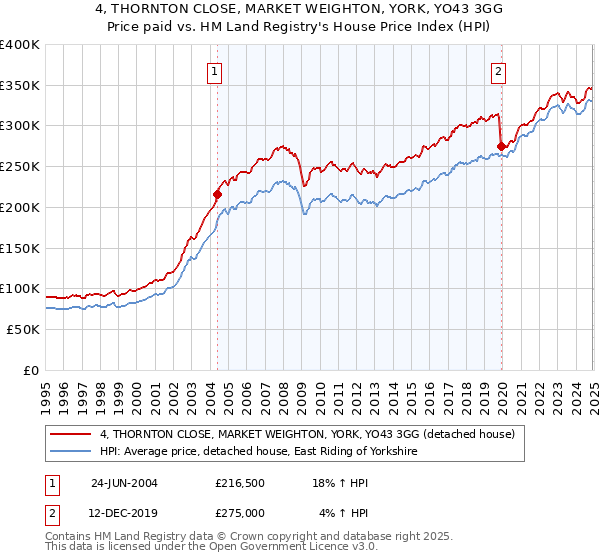 4, THORNTON CLOSE, MARKET WEIGHTON, YORK, YO43 3GG: Price paid vs HM Land Registry's House Price Index