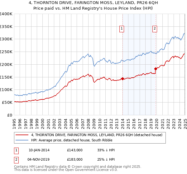 4, THORNTON DRIVE, FARINGTON MOSS, LEYLAND, PR26 6QH: Price paid vs HM Land Registry's House Price Index