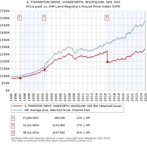 4, THORNTON DRIVE, HANDFORTH, WILMSLOW, SK9 3DA: Price paid vs HM Land Registry's House Price Index