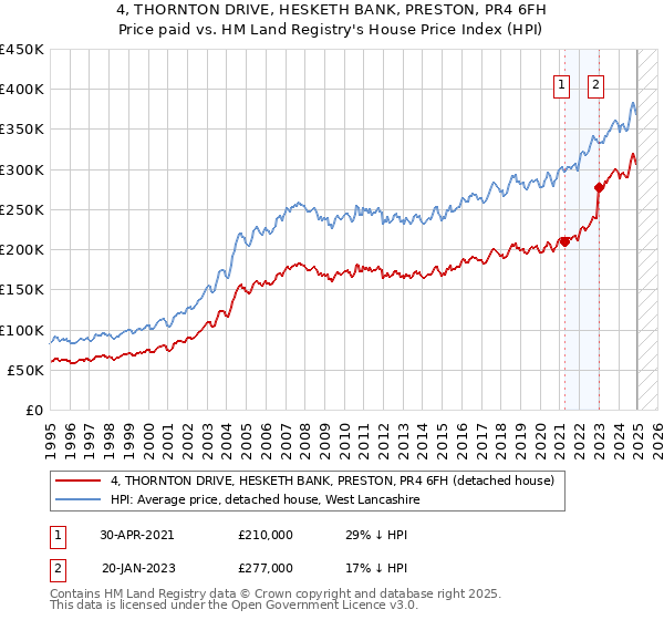 4, THORNTON DRIVE, HESKETH BANK, PRESTON, PR4 6FH: Price paid vs HM Land Registry's House Price Index