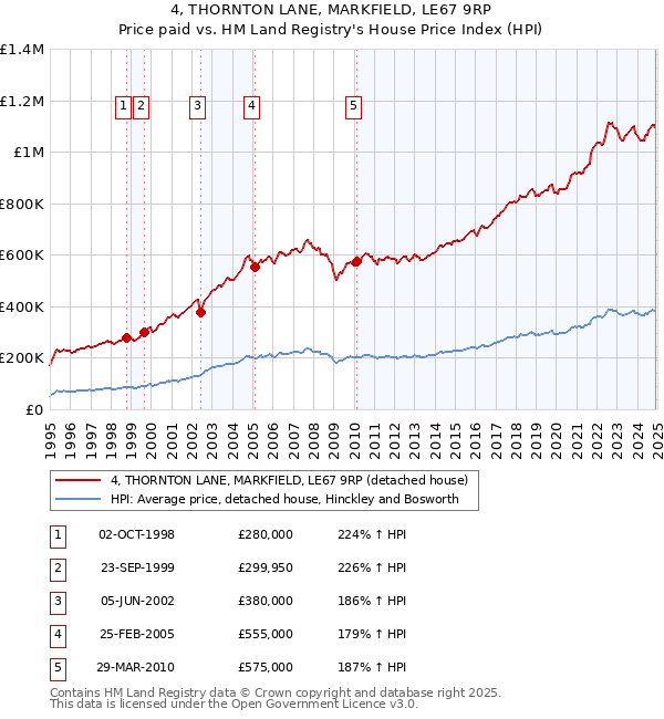 4, THORNTON LANE, MARKFIELD, LE67 9RP: Price paid vs HM Land Registry's House Price Index