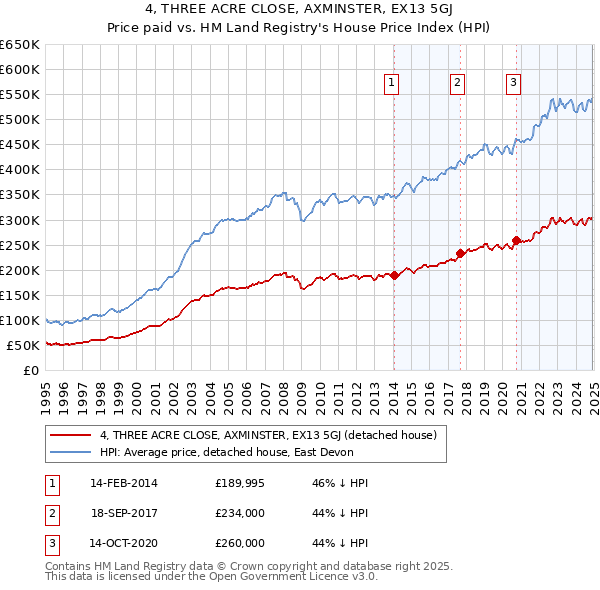 4, THREE ACRE CLOSE, AXMINSTER, EX13 5GJ: Price paid vs HM Land Registry's House Price Index