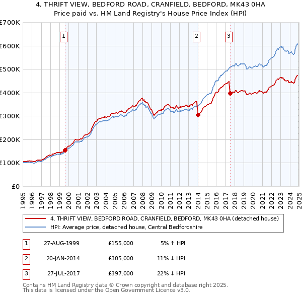 4, THRIFT VIEW, BEDFORD ROAD, CRANFIELD, BEDFORD, MK43 0HA: Price paid vs HM Land Registry's House Price Index