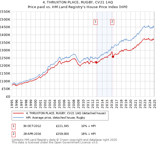 4, THRUXTON PLACE, RUGBY, CV21 1AQ: Price paid vs HM Land Registry's House Price Index