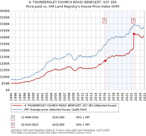4, THUNDERSLEY CHURCH ROAD, BENFLEET, SS7 3ES: Price paid vs HM Land Registry's House Price Index