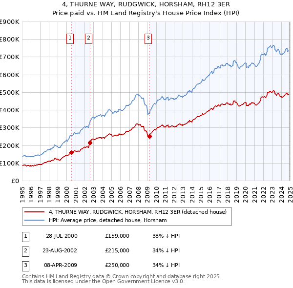 4, THURNE WAY, RUDGWICK, HORSHAM, RH12 3ER: Price paid vs HM Land Registry's House Price Index