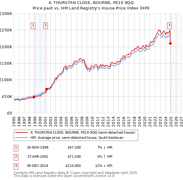 4, THURSTAN CLOSE, BOURNE, PE10 9QQ: Price paid vs HM Land Registry's House Price Index