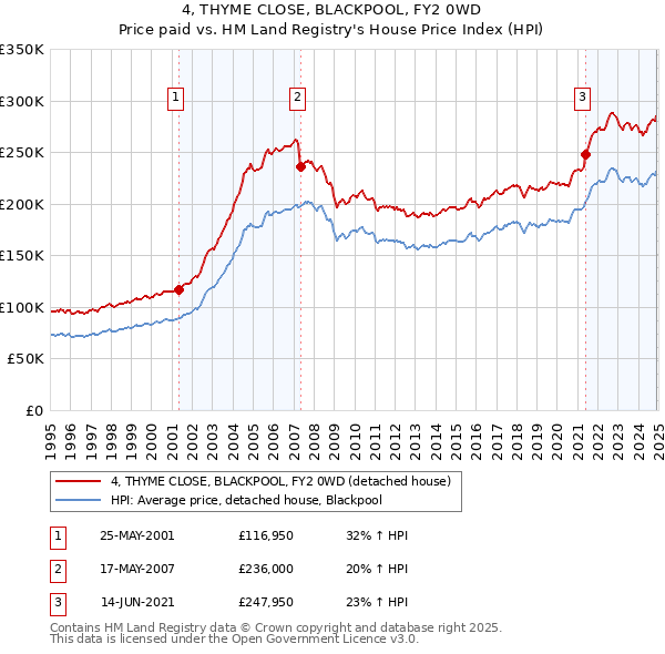 4, THYME CLOSE, BLACKPOOL, FY2 0WD: Price paid vs HM Land Registry's House Price Index