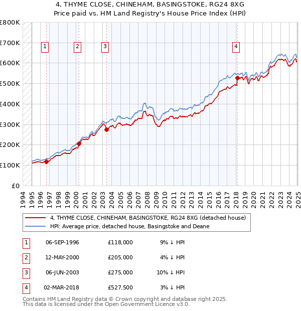 4, THYME CLOSE, CHINEHAM, BASINGSTOKE, RG24 8XG: Price paid vs HM Land Registry's House Price Index
