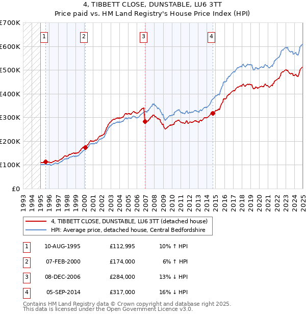 4, TIBBETT CLOSE, DUNSTABLE, LU6 3TT: Price paid vs HM Land Registry's House Price Index