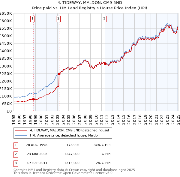 4, TIDEWAY, MALDON, CM9 5ND: Price paid vs HM Land Registry's House Price Index