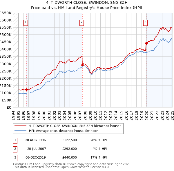 4, TIDWORTH CLOSE, SWINDON, SN5 8ZH: Price paid vs HM Land Registry's House Price Index