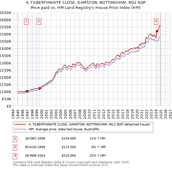 4, TILBERTHWAITE CLOSE, GAMSTON, NOTTINGHAM, NG2 6QP: Price paid vs HM Land Registry's House Price Index