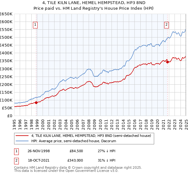 4, TILE KILN LANE, HEMEL HEMPSTEAD, HP3 8ND: Price paid vs HM Land Registry's House Price Index