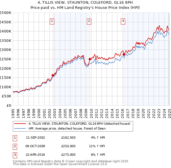 4, TILLIS VIEW, STAUNTON, COLEFORD, GL16 8PH: Price paid vs HM Land Registry's House Price Index