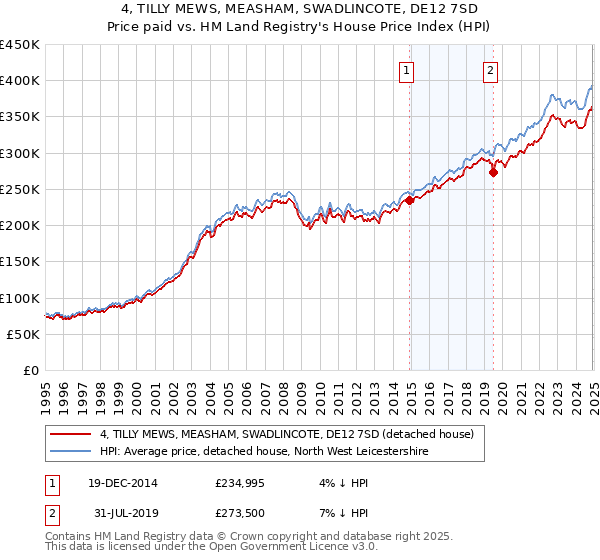 4, TILLY MEWS, MEASHAM, SWADLINCOTE, DE12 7SD: Price paid vs HM Land Registry's House Price Index