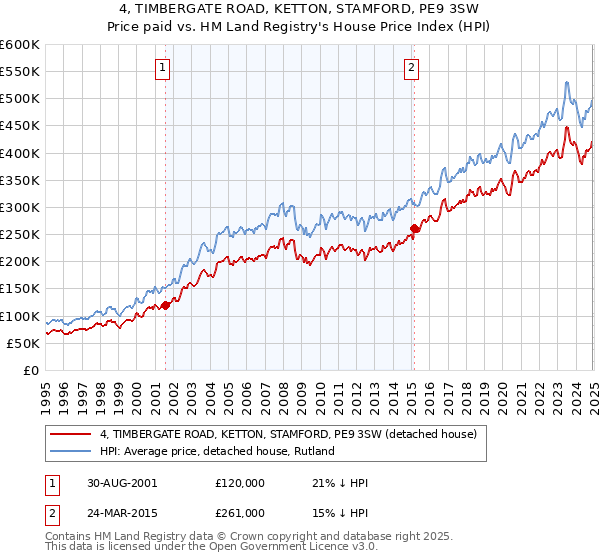 4, TIMBERGATE ROAD, KETTON, STAMFORD, PE9 3SW: Price paid vs HM Land Registry's House Price Index