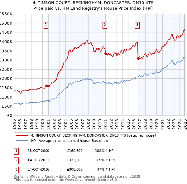 4, TIMSON COURT, BECKINGHAM, DONCASTER, DN10 4TS: Price paid vs HM Land Registry's House Price Index