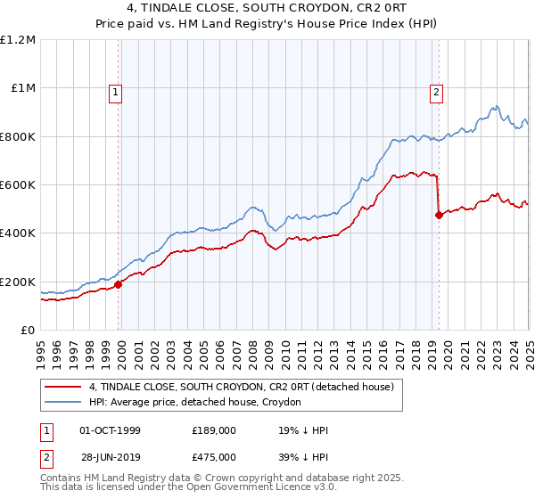 4, TINDALE CLOSE, SOUTH CROYDON, CR2 0RT: Price paid vs HM Land Registry's House Price Index