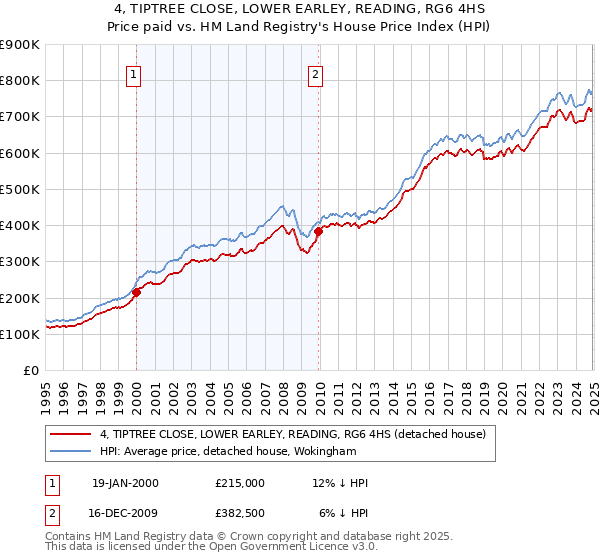 4, TIPTREE CLOSE, LOWER EARLEY, READING, RG6 4HS: Price paid vs HM Land Registry's House Price Index