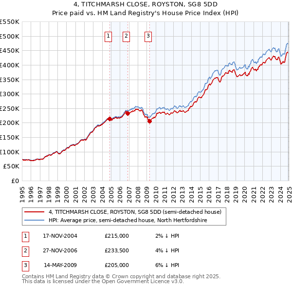 4, TITCHMARSH CLOSE, ROYSTON, SG8 5DD: Price paid vs HM Land Registry's House Price Index